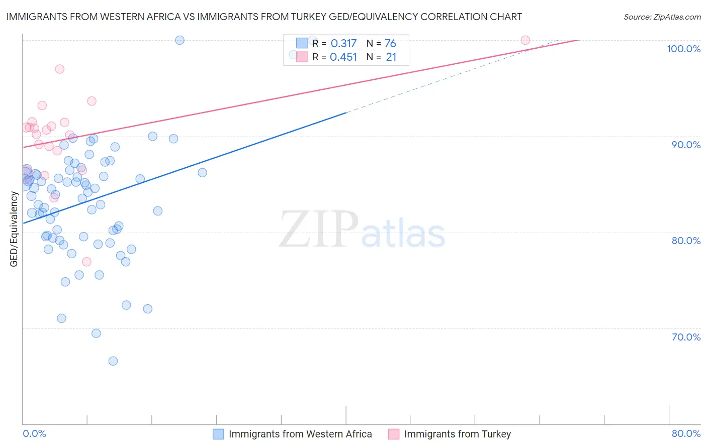 Immigrants from Western Africa vs Immigrants from Turkey GED/Equivalency