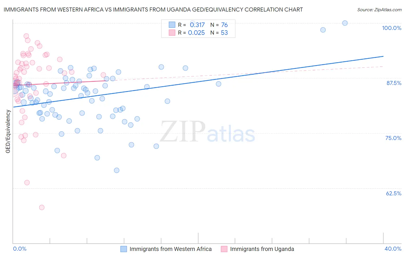 Immigrants from Western Africa vs Immigrants from Uganda GED/Equivalency