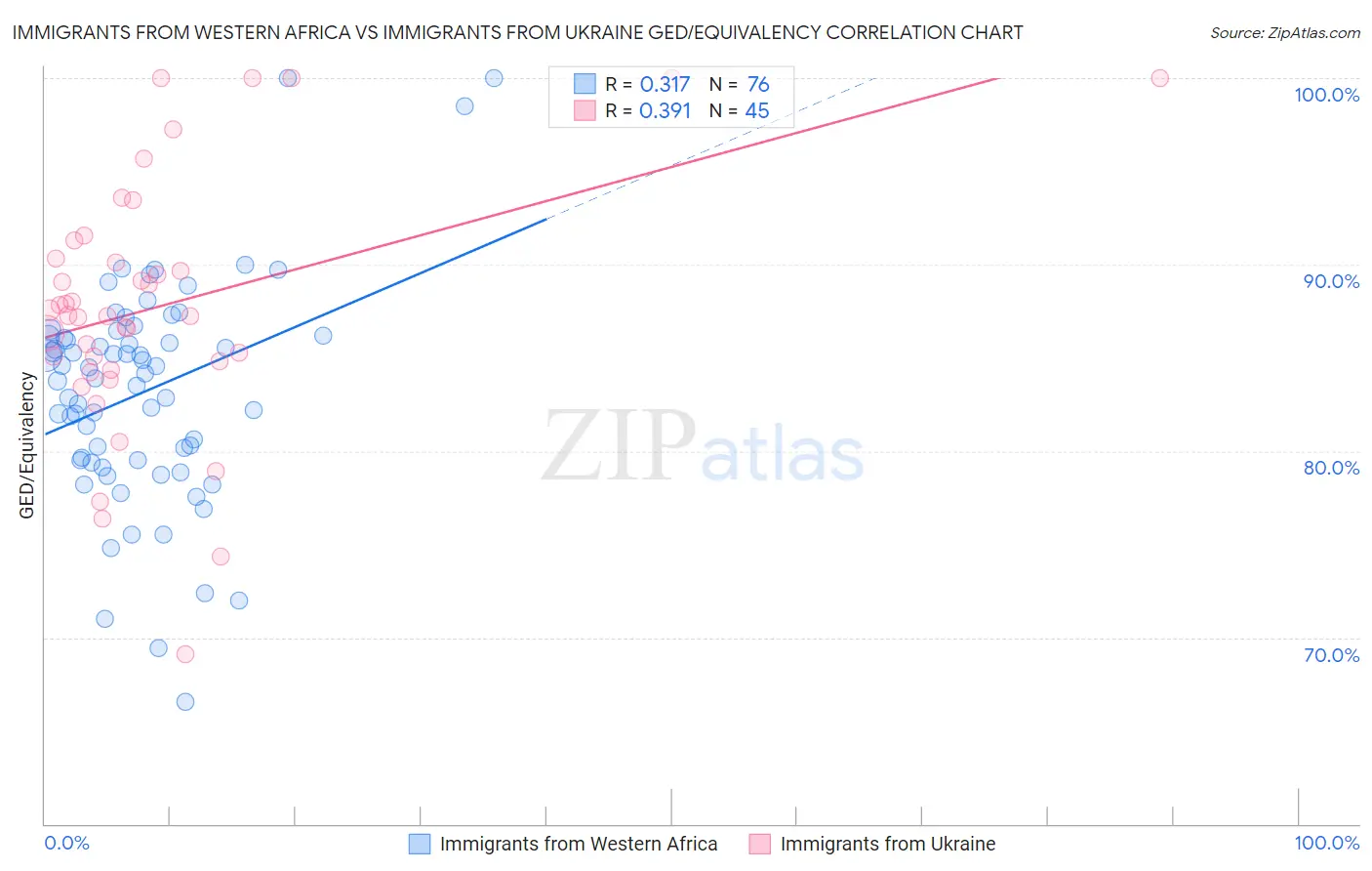 Immigrants from Western Africa vs Immigrants from Ukraine GED/Equivalency