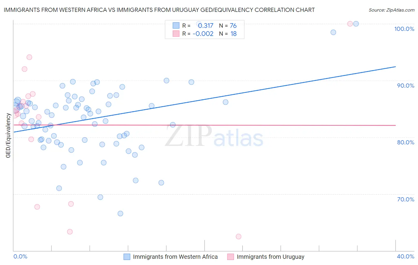 Immigrants from Western Africa vs Immigrants from Uruguay GED/Equivalency