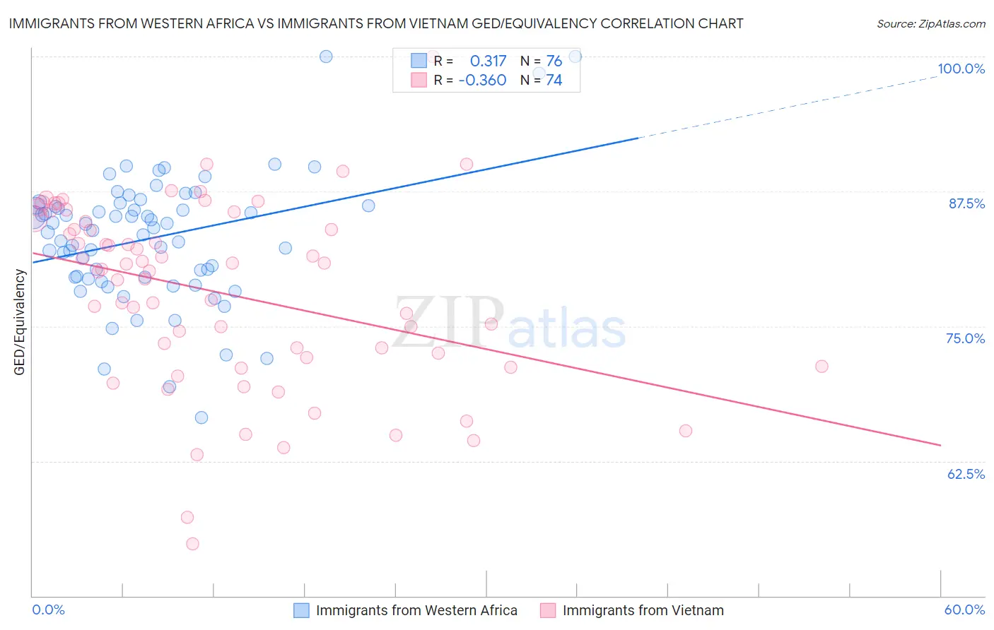 Immigrants from Western Africa vs Immigrants from Vietnam GED/Equivalency