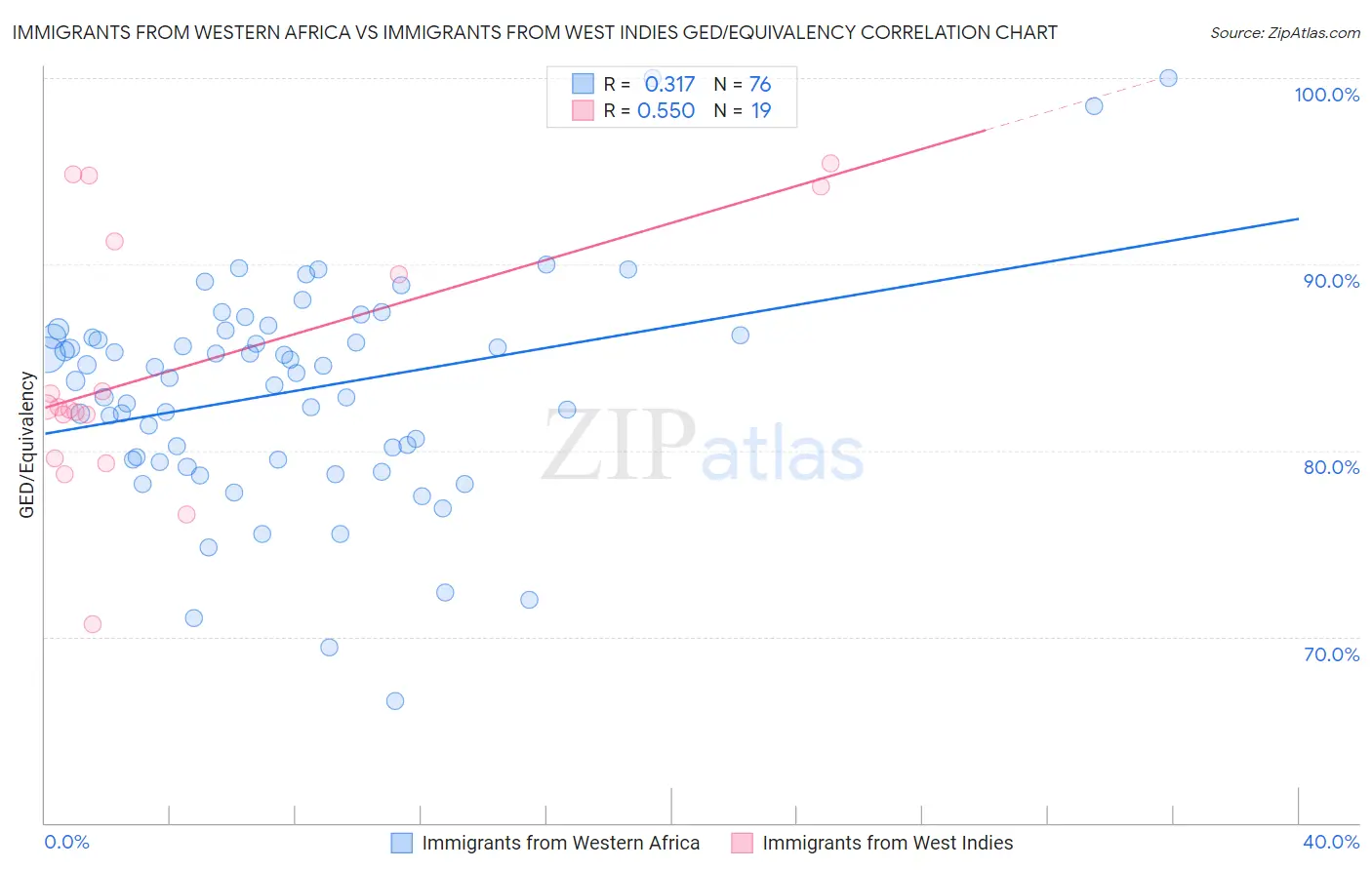 Immigrants from Western Africa vs Immigrants from West Indies GED/Equivalency