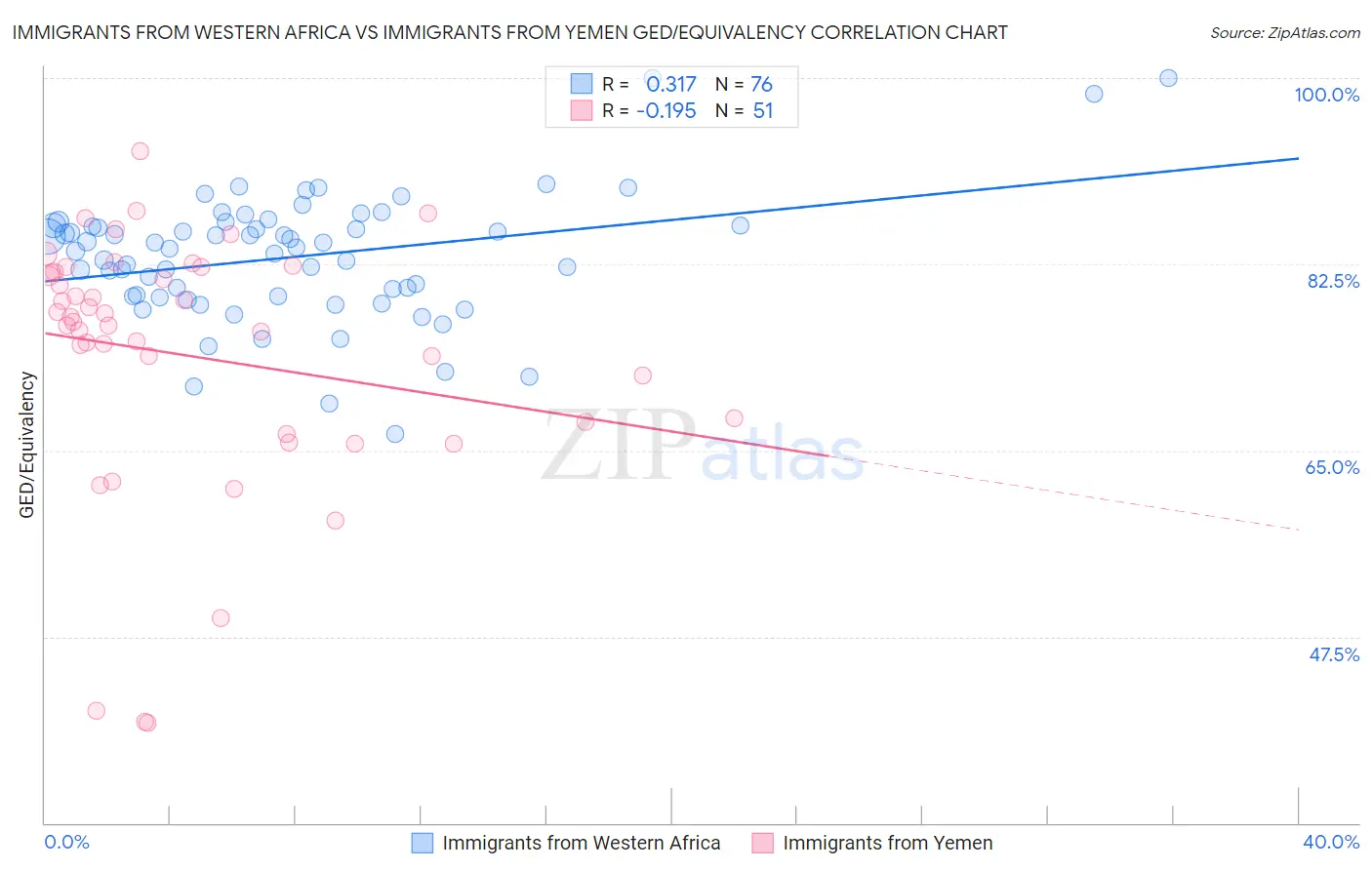 Immigrants from Western Africa vs Immigrants from Yemen GED/Equivalency