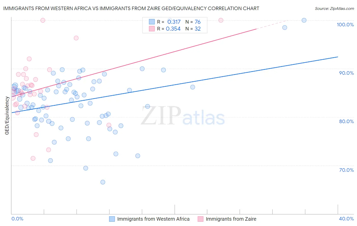 Immigrants from Western Africa vs Immigrants from Zaire GED/Equivalency