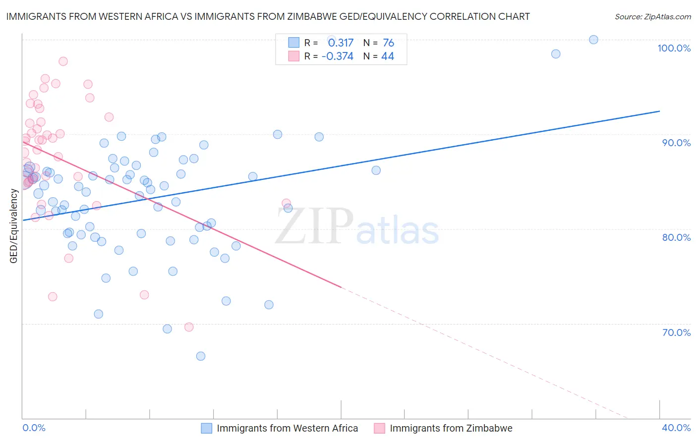 Immigrants from Western Africa vs Immigrants from Zimbabwe GED/Equivalency