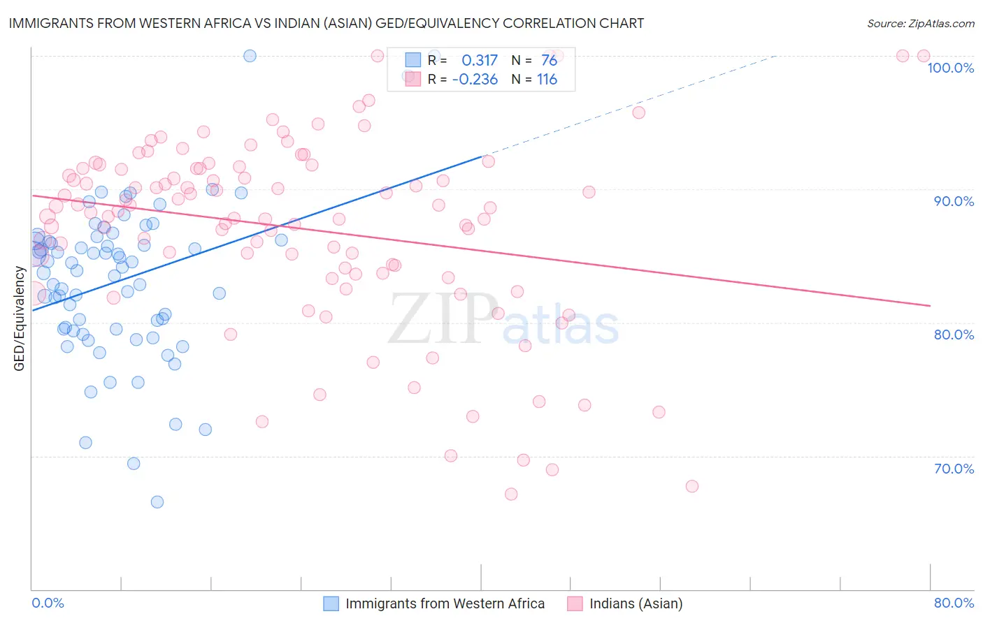 Immigrants from Western Africa vs Indian (Asian) GED/Equivalency