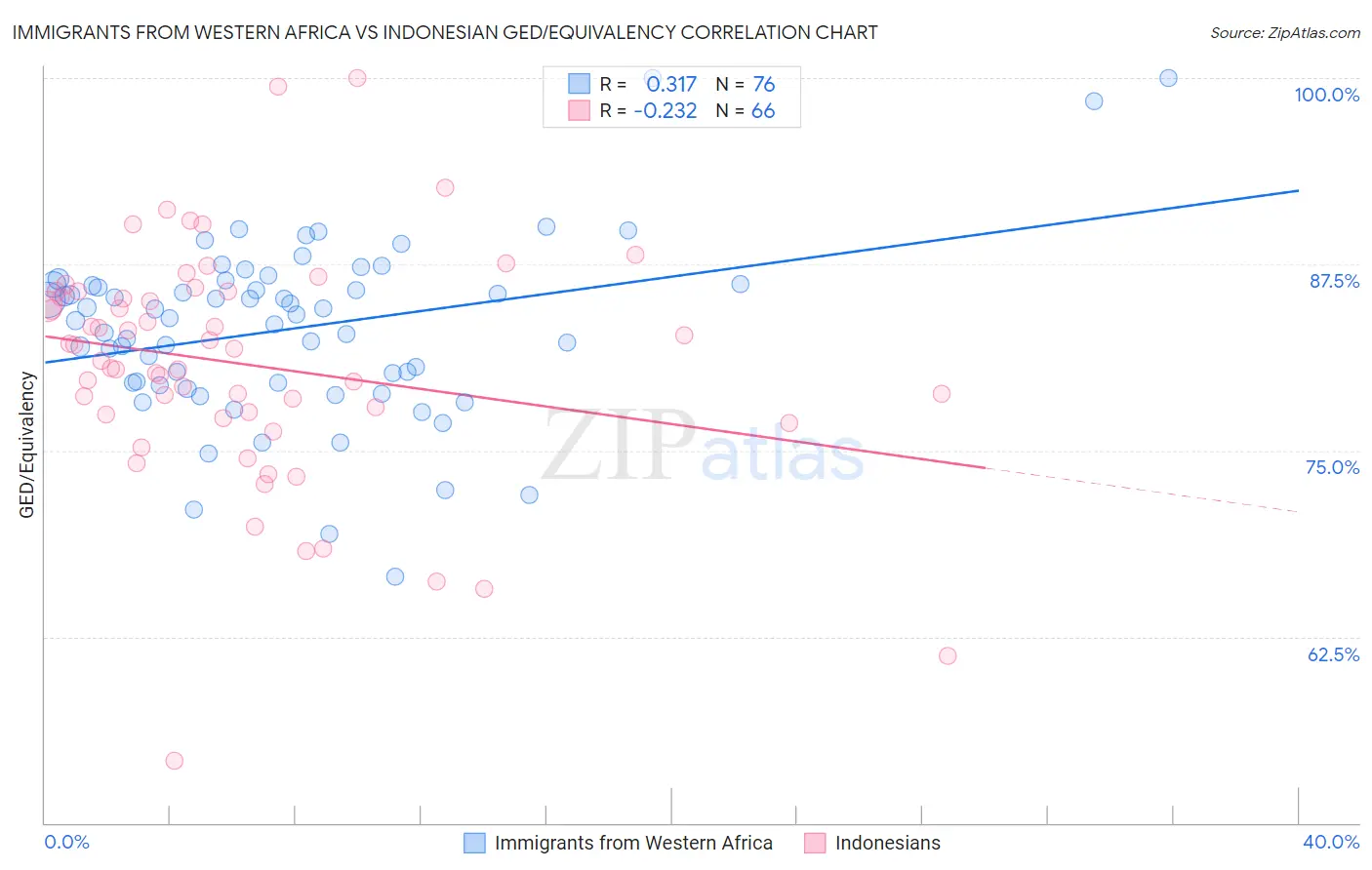 Immigrants from Western Africa vs Indonesian GED/Equivalency