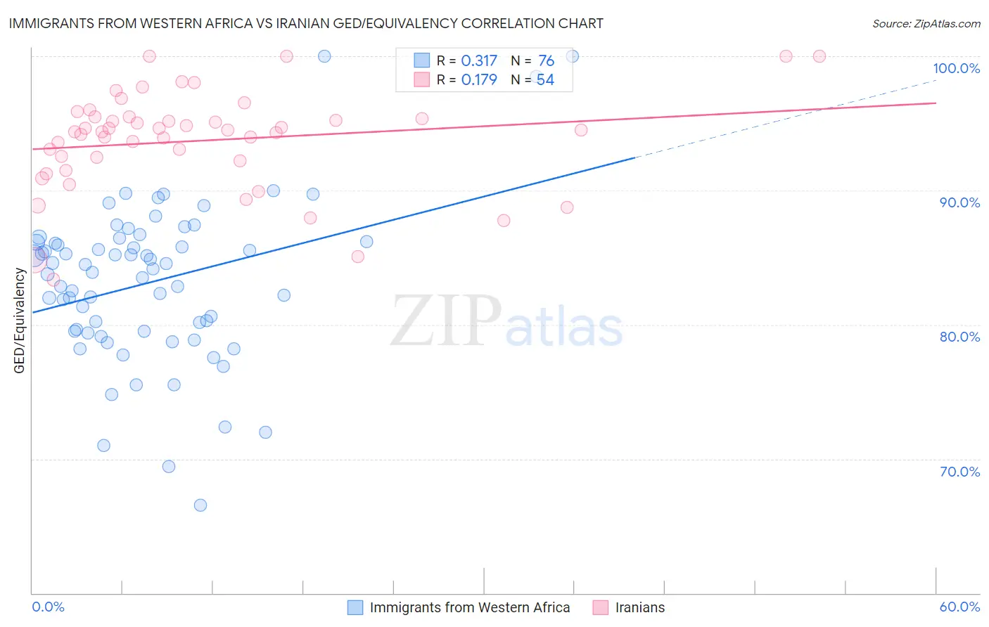 Immigrants from Western Africa vs Iranian GED/Equivalency