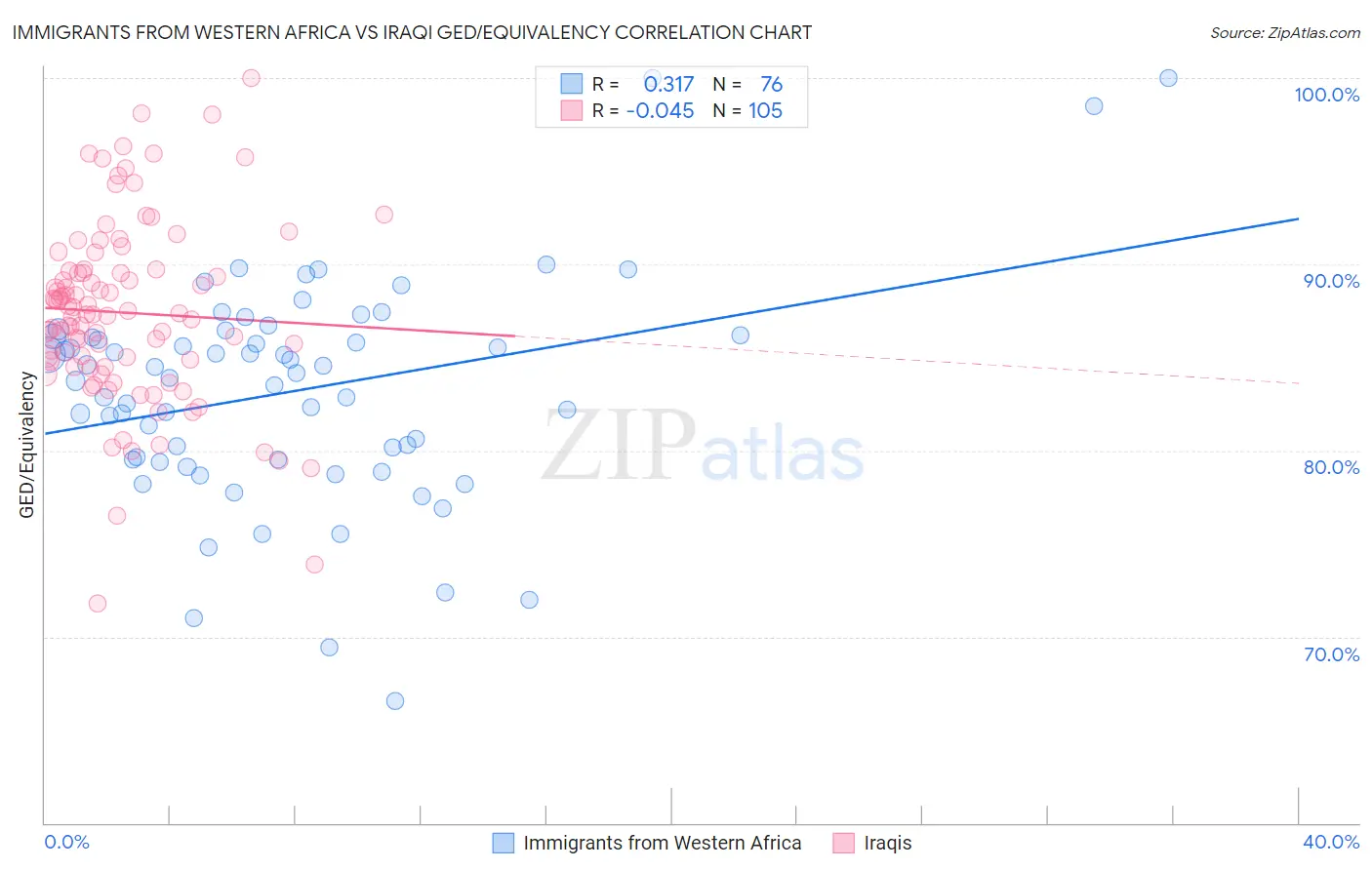 Immigrants from Western Africa vs Iraqi GED/Equivalency