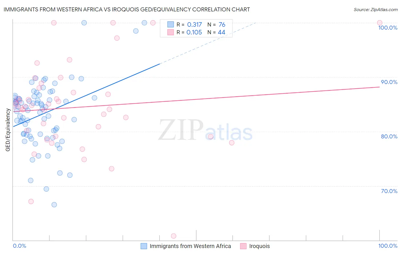 Immigrants from Western Africa vs Iroquois GED/Equivalency