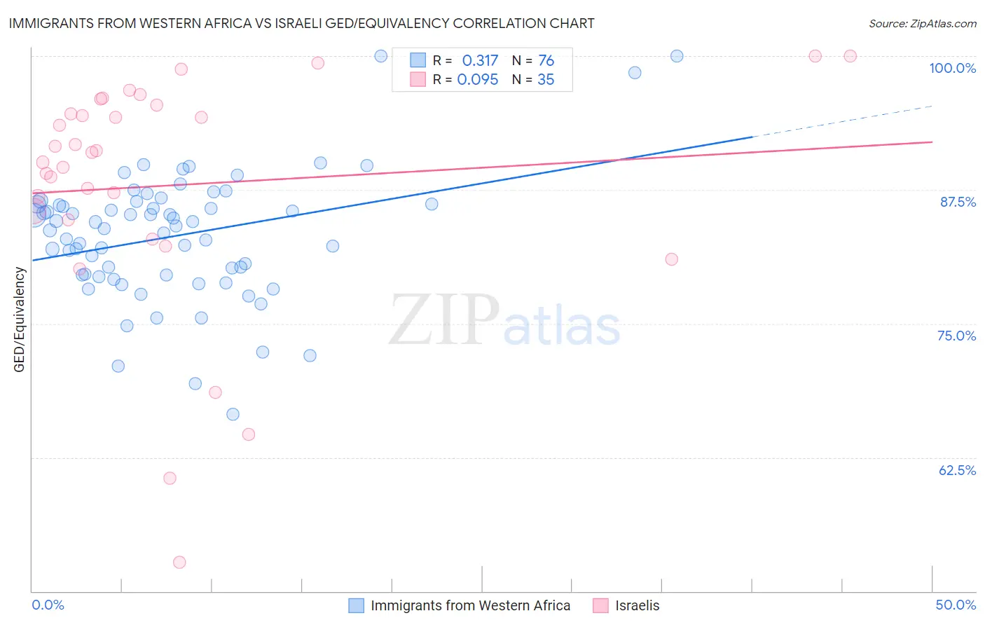 Immigrants from Western Africa vs Israeli GED/Equivalency