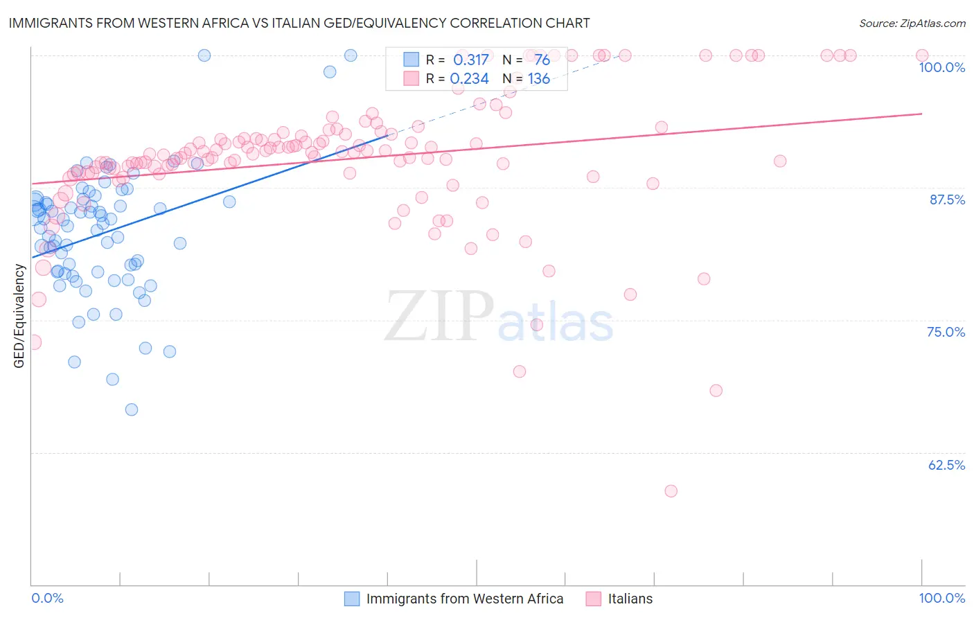 Immigrants from Western Africa vs Italian GED/Equivalency