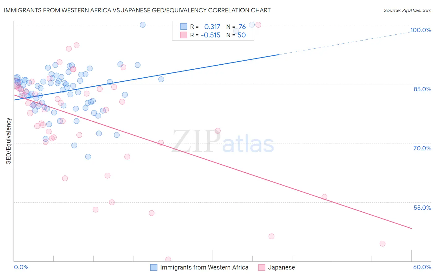 Immigrants from Western Africa vs Japanese GED/Equivalency