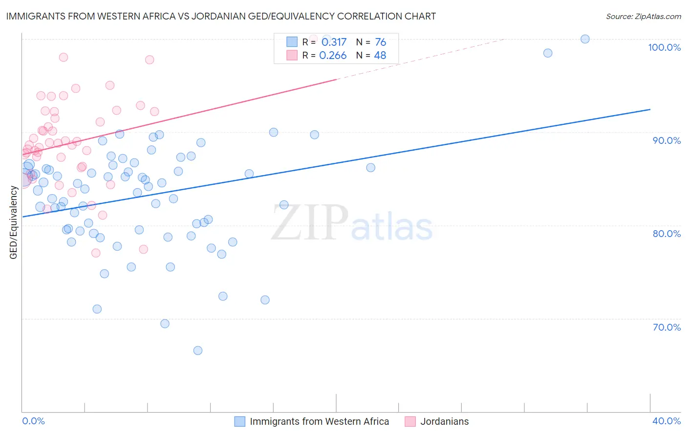 Immigrants from Western Africa vs Jordanian GED/Equivalency