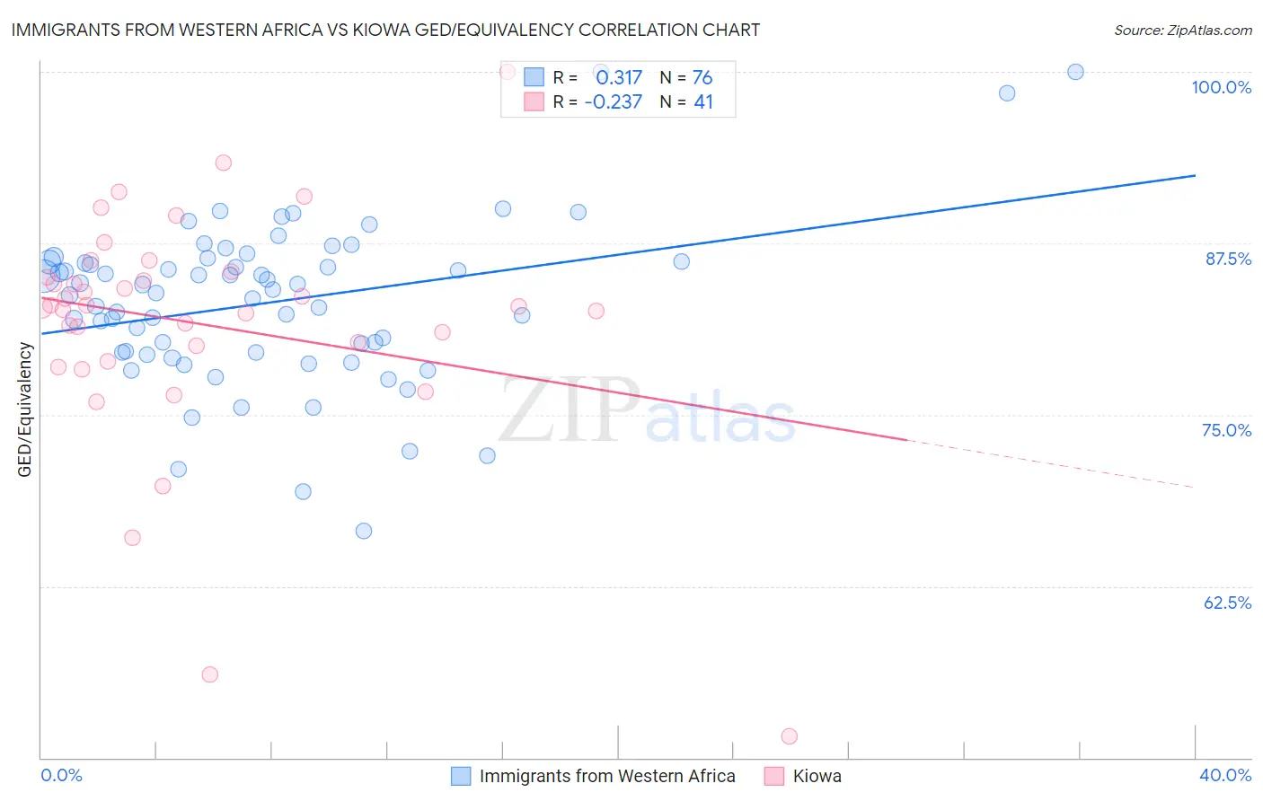 Immigrants from Western Africa vs Kiowa GED/Equivalency
