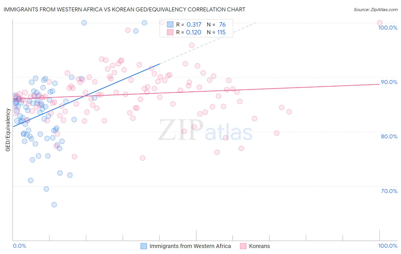 Immigrants from Western Africa vs Korean GED/Equivalency