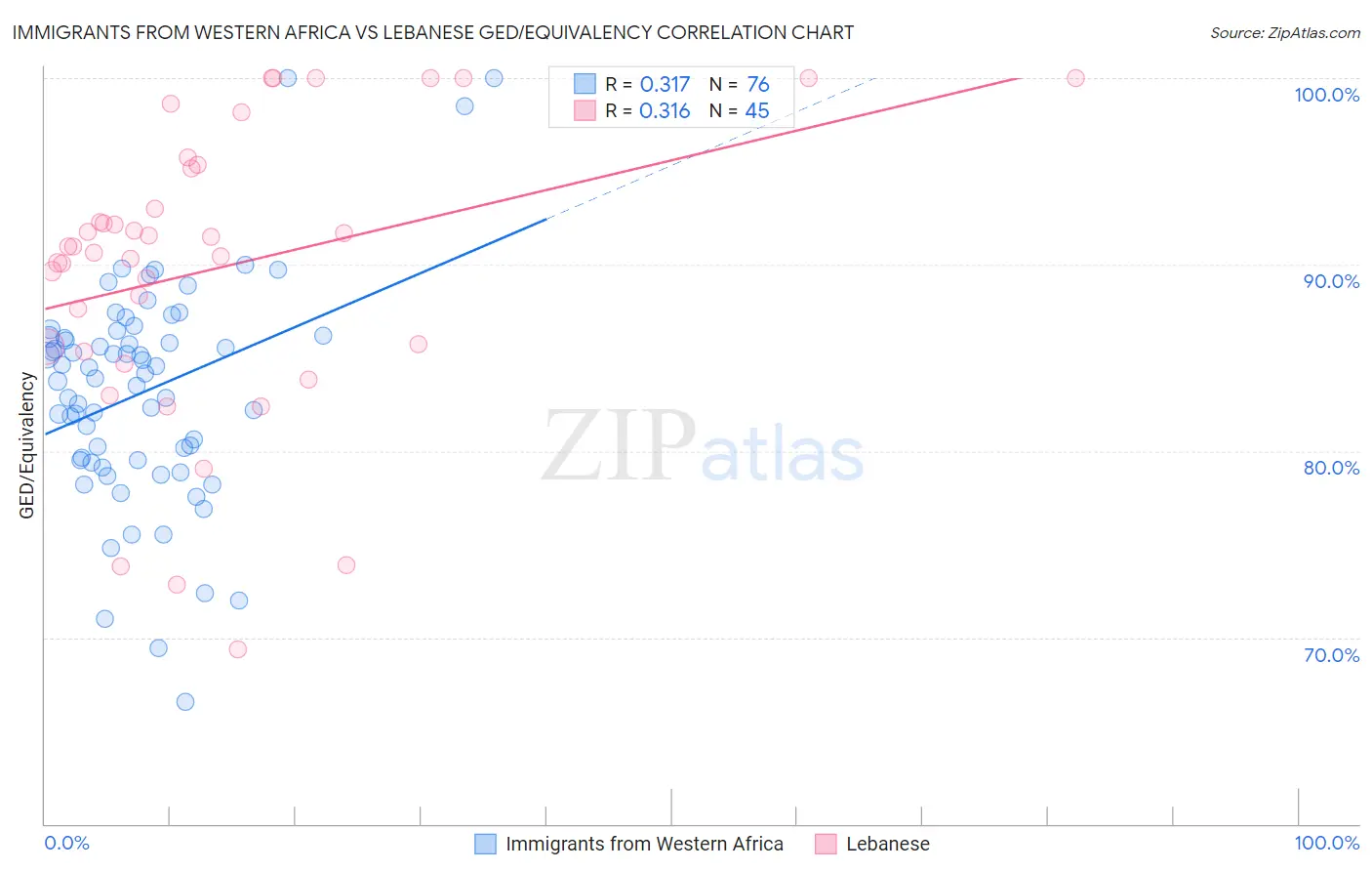 Immigrants from Western Africa vs Lebanese GED/Equivalency