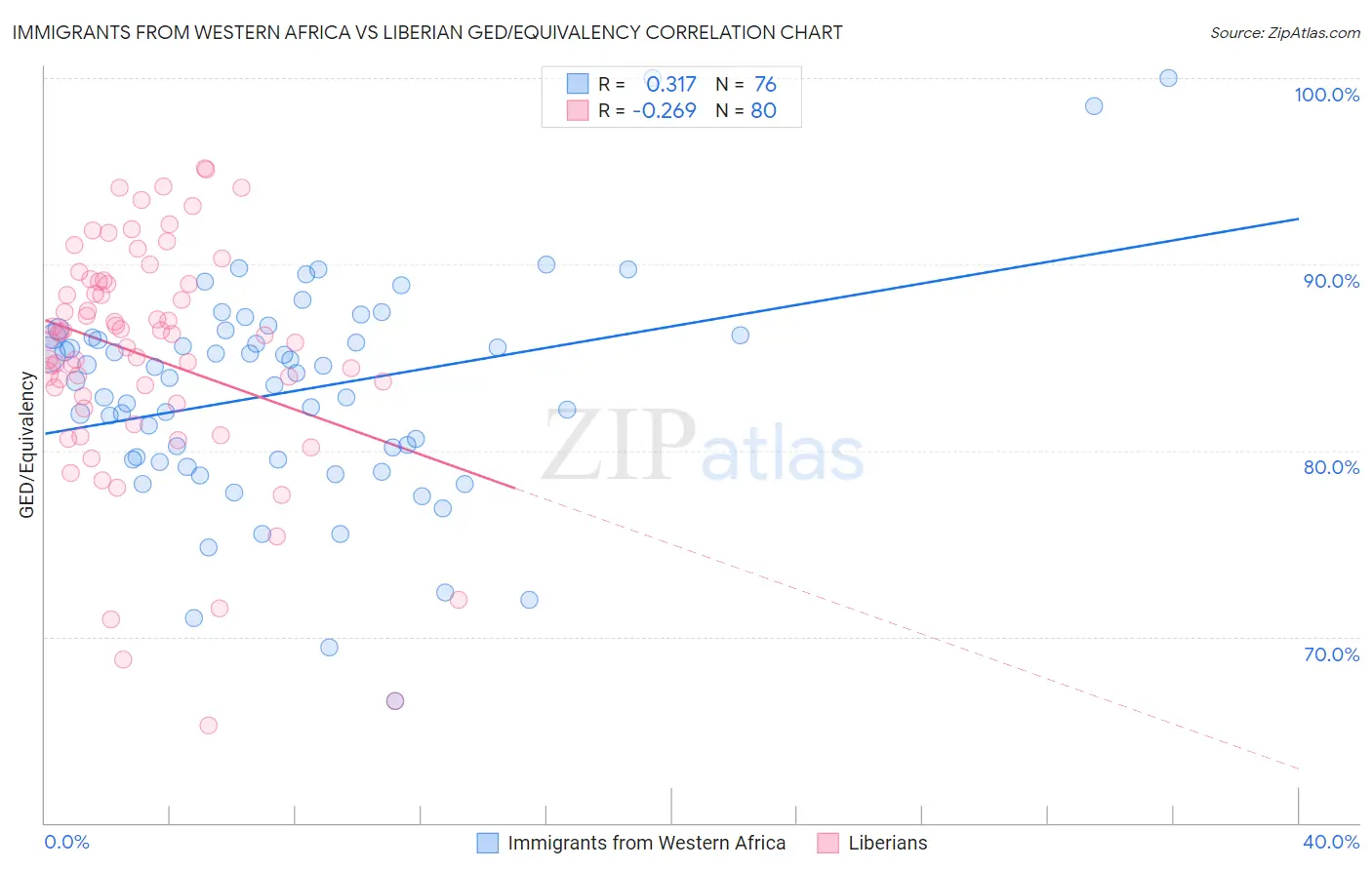 Immigrants from Western Africa vs Liberian GED/Equivalency