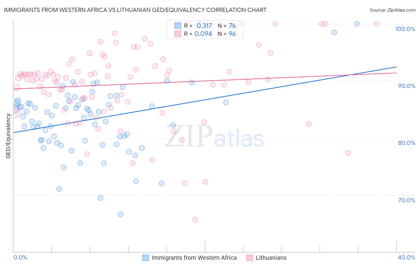 Immigrants from Western Africa vs Lithuanian GED/Equivalency