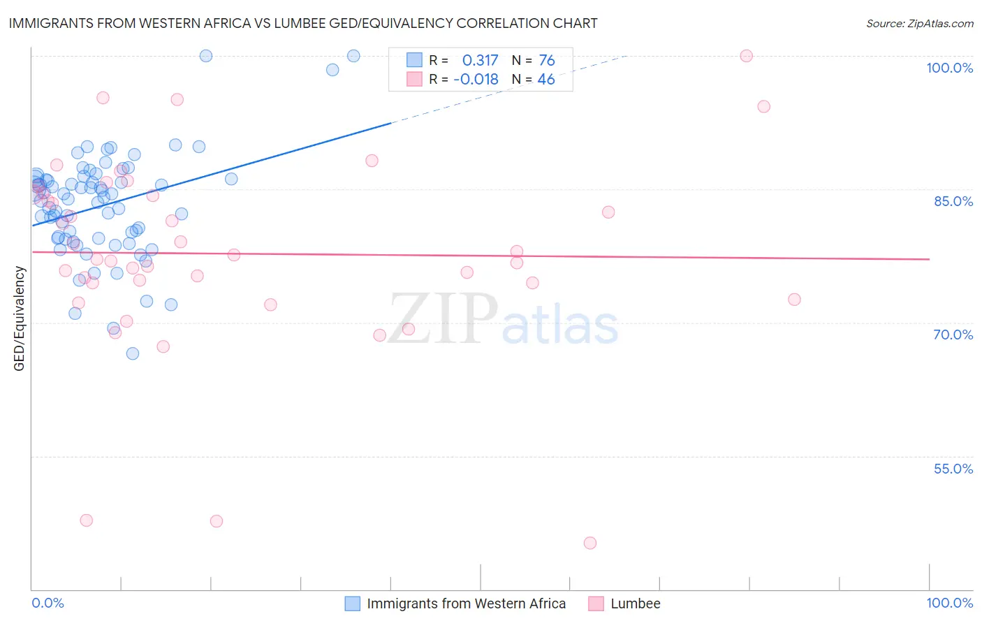 Immigrants from Western Africa vs Lumbee GED/Equivalency