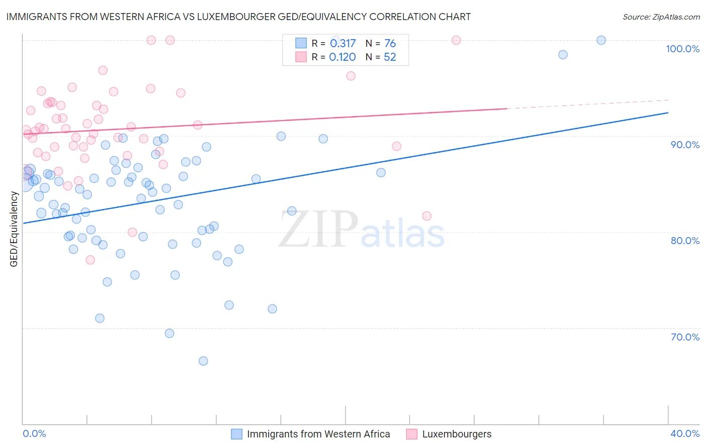 Immigrants from Western Africa vs Luxembourger GED/Equivalency