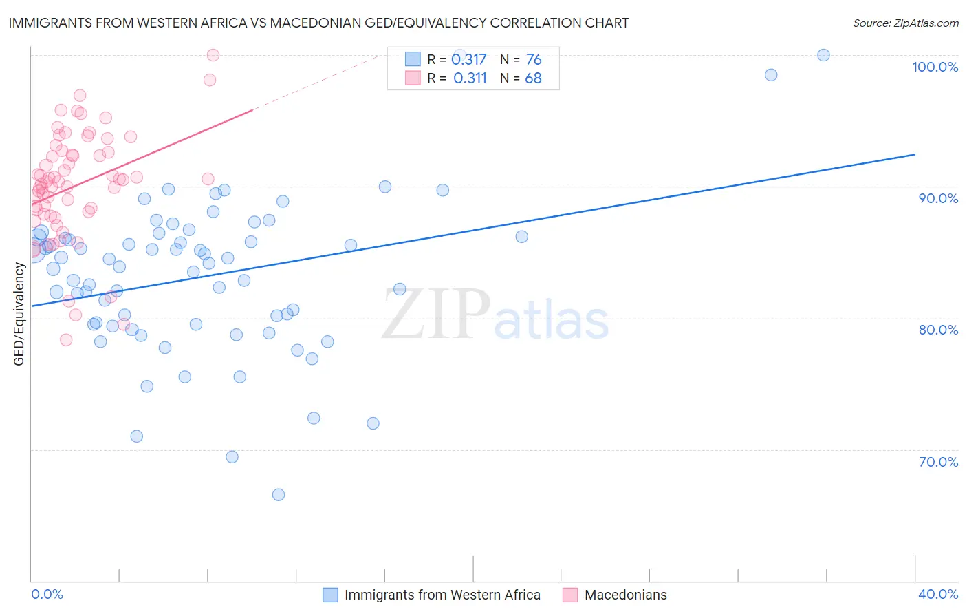 Immigrants from Western Africa vs Macedonian GED/Equivalency