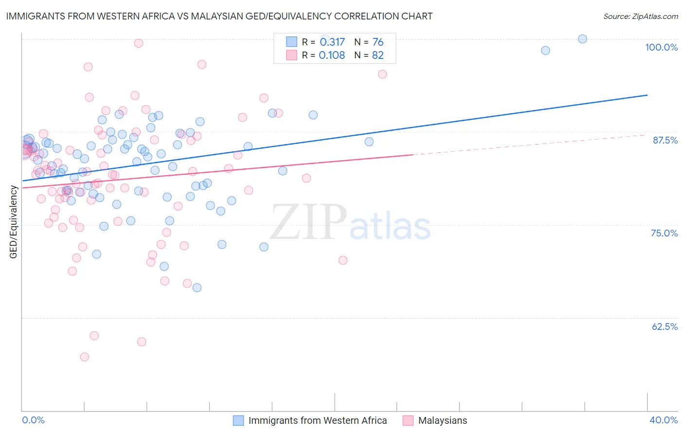 Immigrants from Western Africa vs Malaysian GED/Equivalency