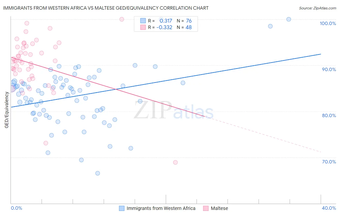 Immigrants from Western Africa vs Maltese GED/Equivalency