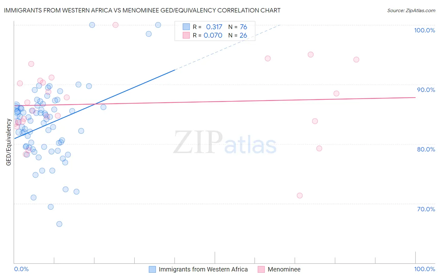 Immigrants from Western Africa vs Menominee GED/Equivalency