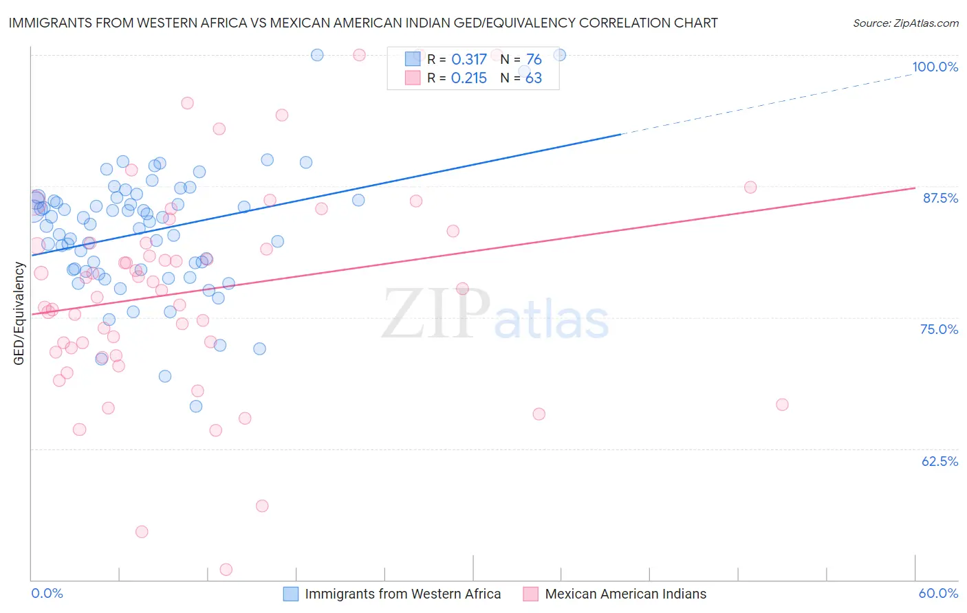 Immigrants from Western Africa vs Mexican American Indian GED/Equivalency