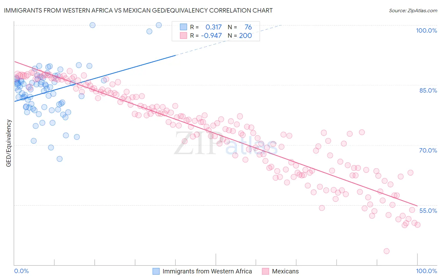 Immigrants from Western Africa vs Mexican GED/Equivalency