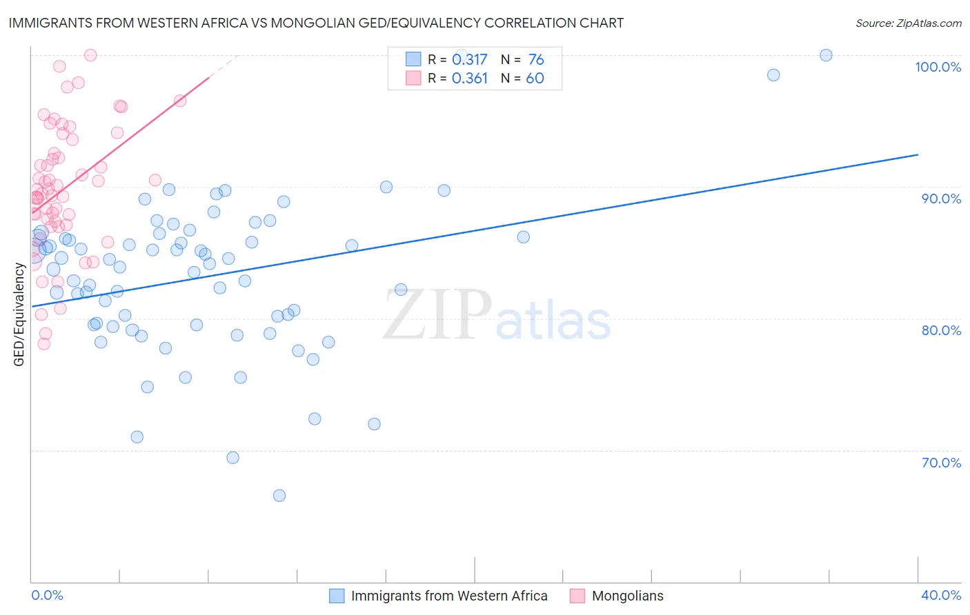 Immigrants from Western Africa vs Mongolian GED/Equivalency