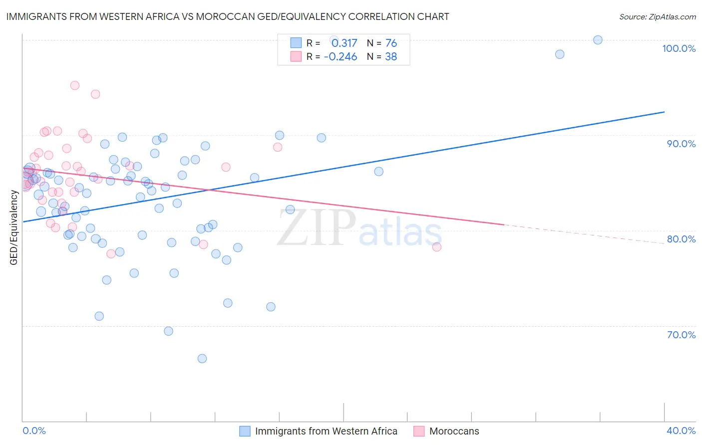 Immigrants from Western Africa vs Moroccan GED/Equivalency