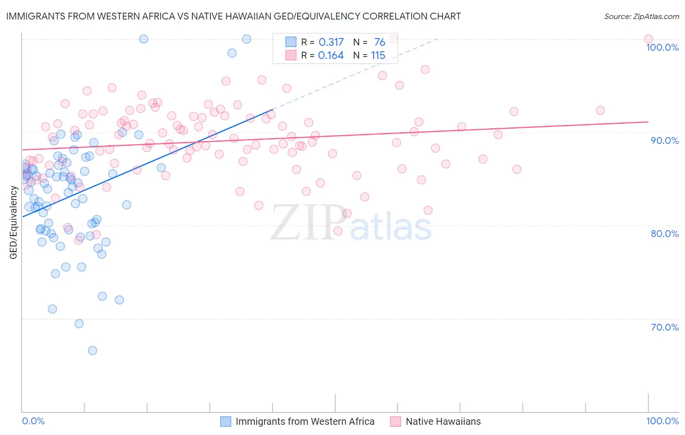 Immigrants from Western Africa vs Native Hawaiian GED/Equivalency