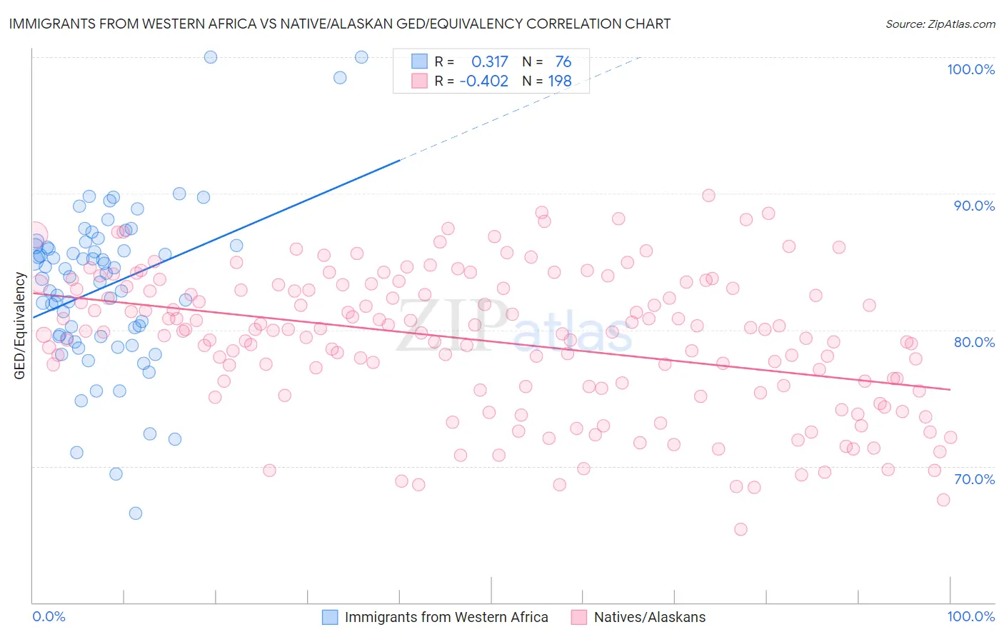 Immigrants from Western Africa vs Native/Alaskan GED/Equivalency