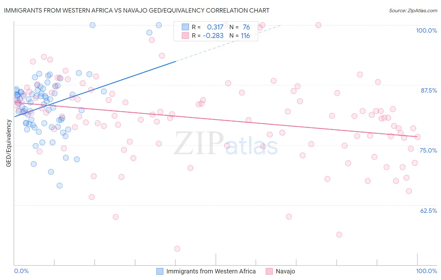 Immigrants from Western Africa vs Navajo GED/Equivalency
