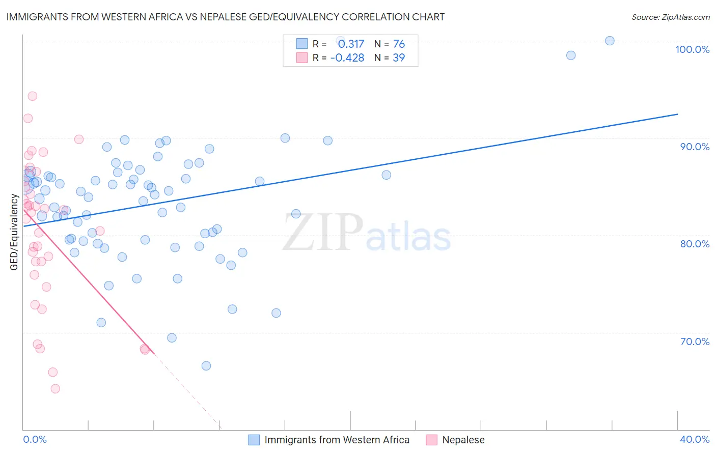 Immigrants from Western Africa vs Nepalese GED/Equivalency