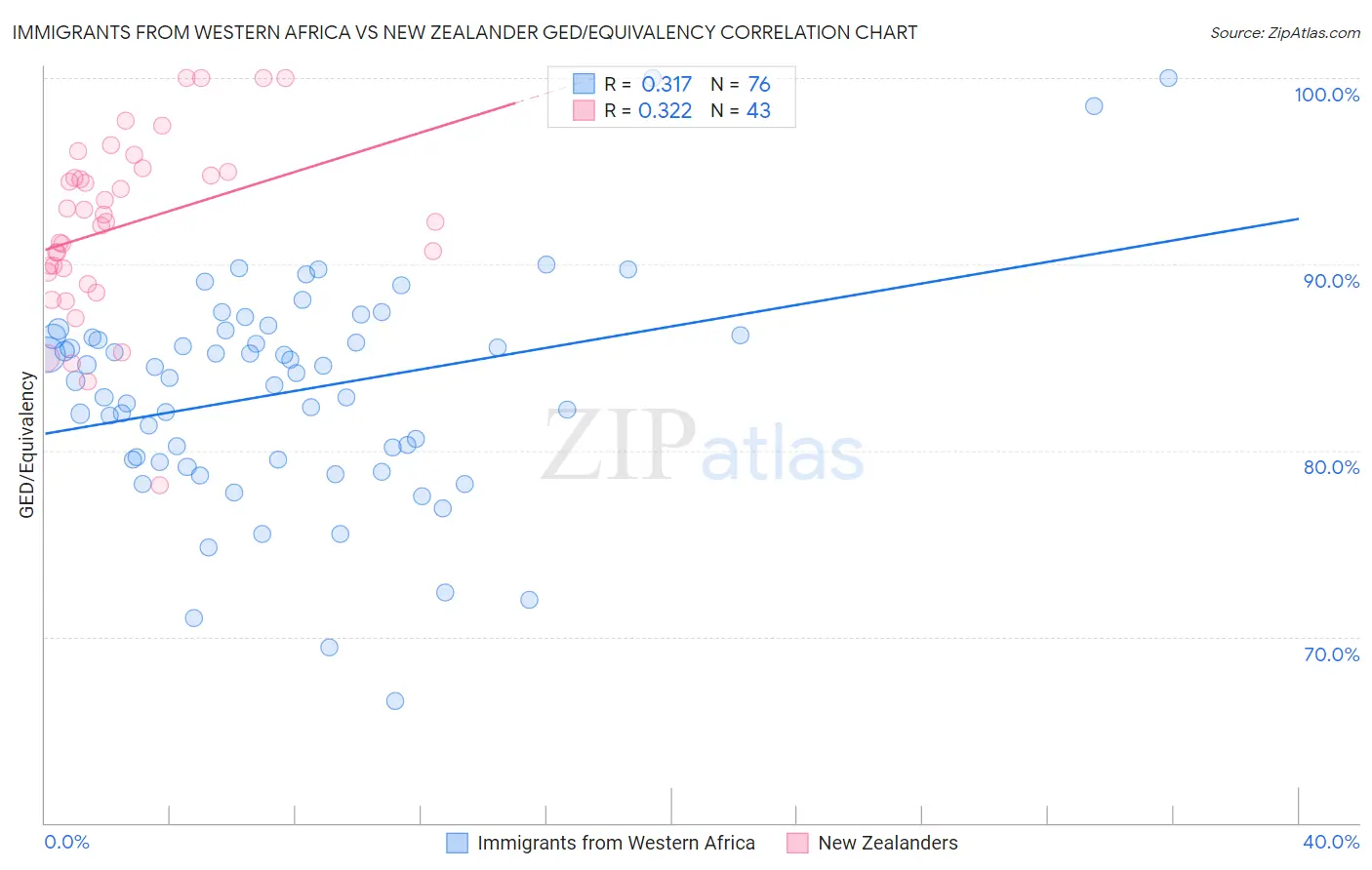 Immigrants from Western Africa vs New Zealander GED/Equivalency