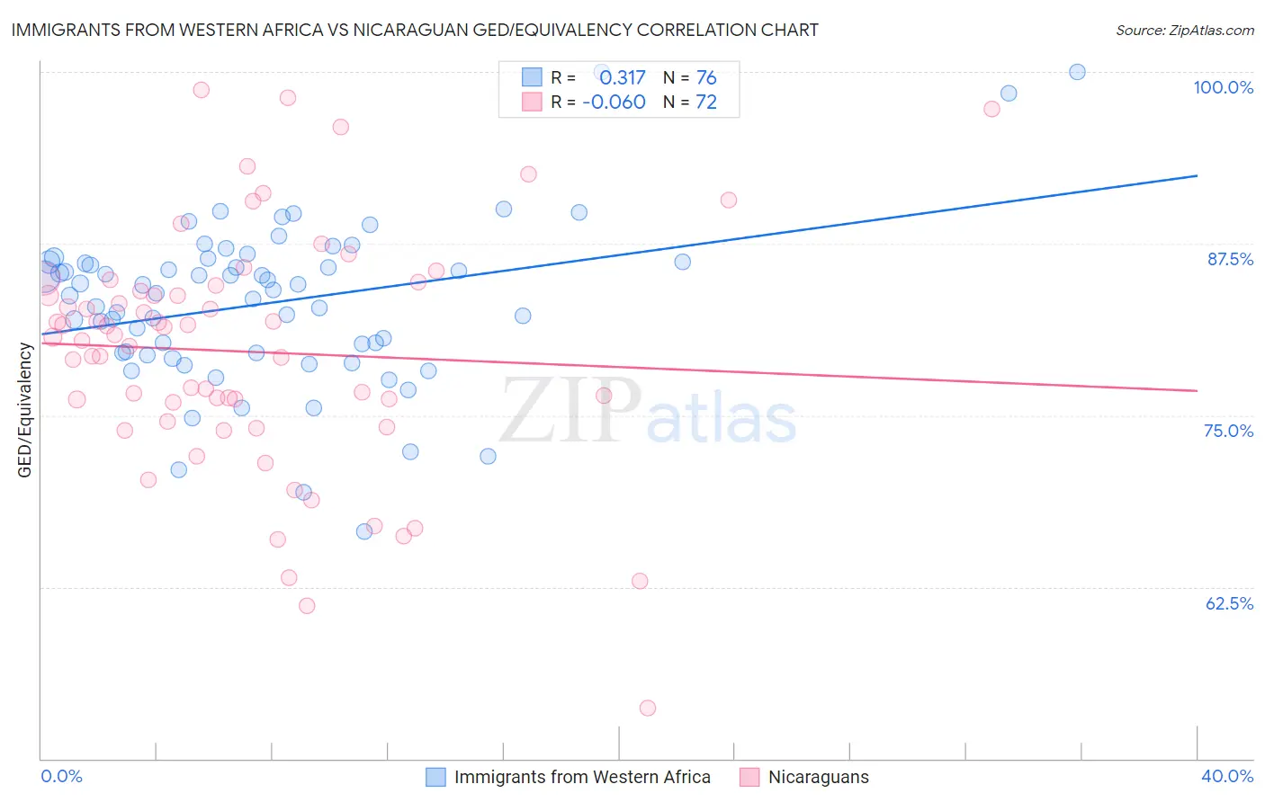 Immigrants from Western Africa vs Nicaraguan GED/Equivalency