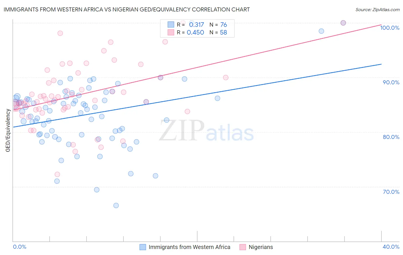 Immigrants from Western Africa vs Nigerian GED/Equivalency