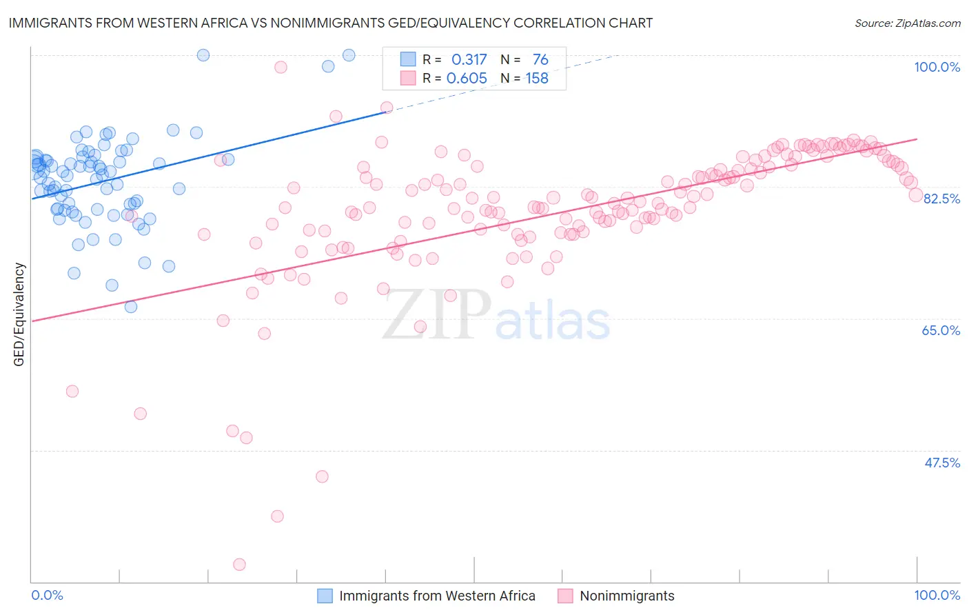 Immigrants from Western Africa vs Nonimmigrants GED/Equivalency