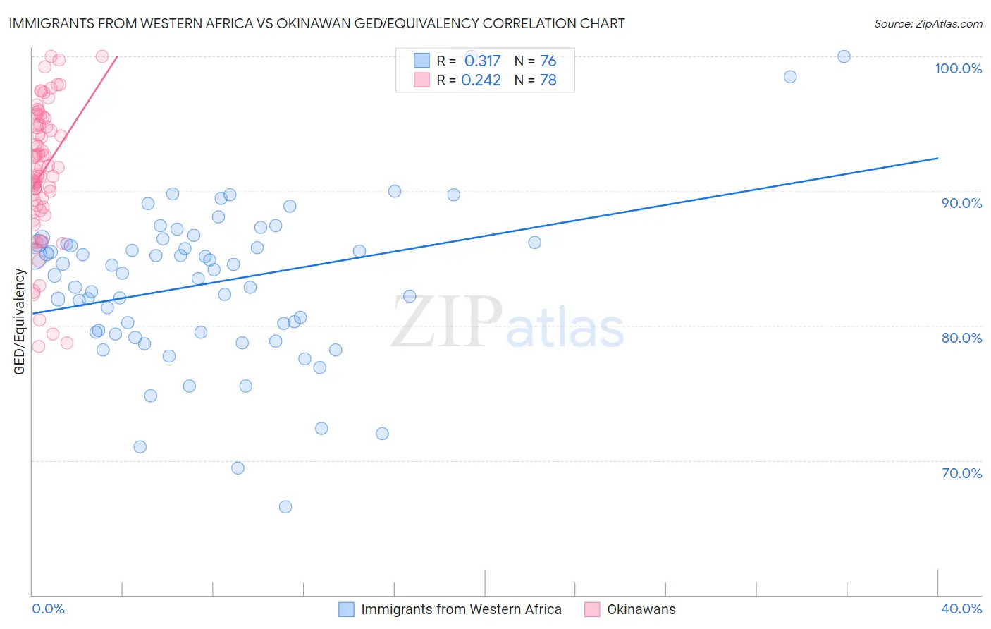 Immigrants from Western Africa vs Okinawan GED/Equivalency