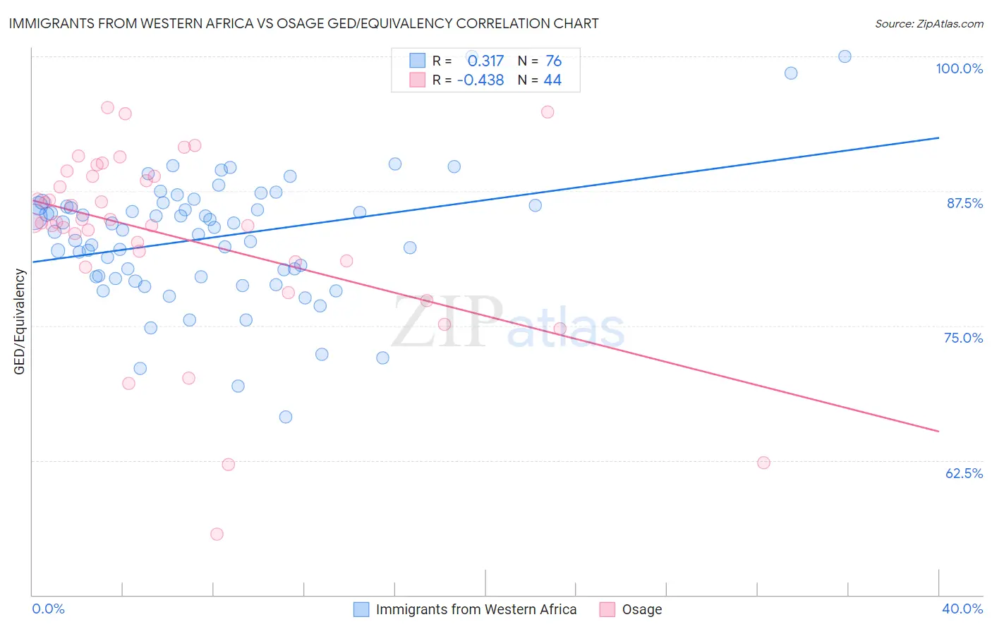 Immigrants from Western Africa vs Osage GED/Equivalency
