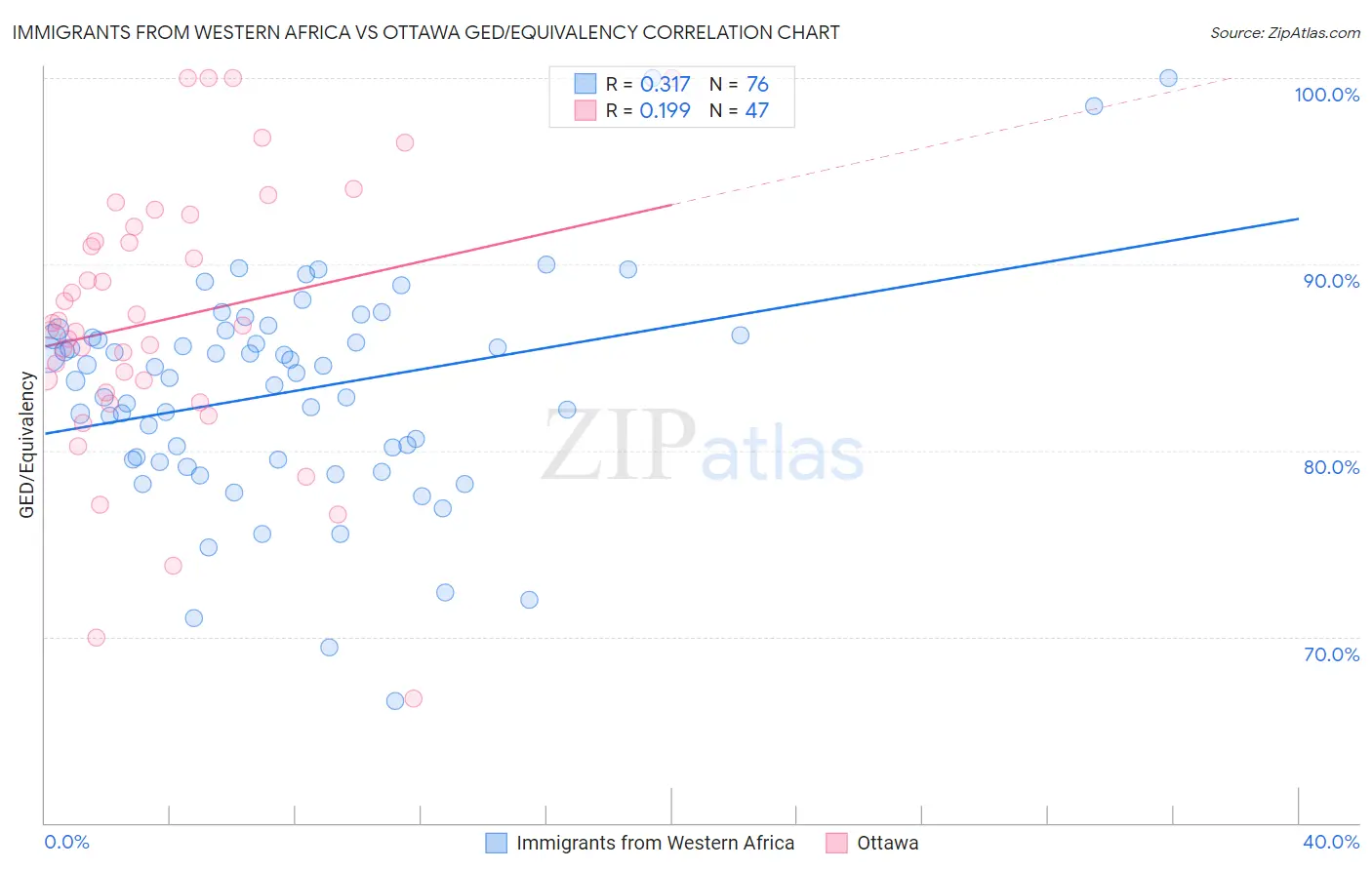 Immigrants from Western Africa vs Ottawa GED/Equivalency