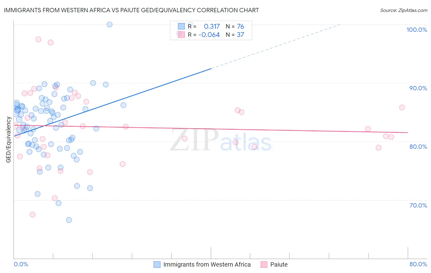 Immigrants from Western Africa vs Paiute GED/Equivalency