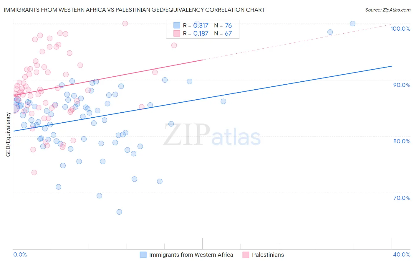 Immigrants from Western Africa vs Palestinian GED/Equivalency