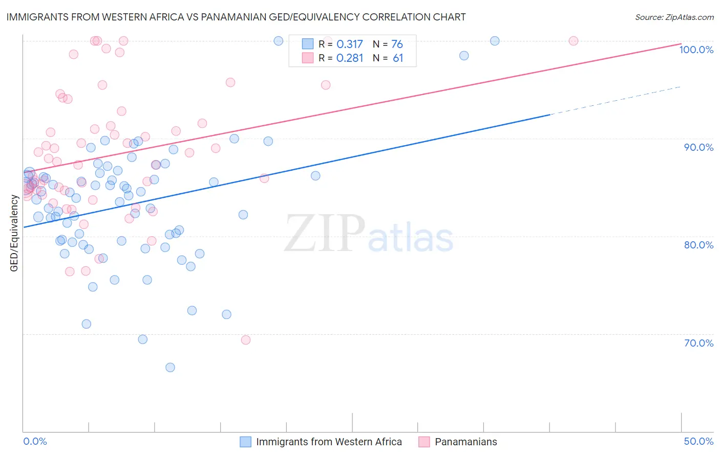 Immigrants from Western Africa vs Panamanian GED/Equivalency