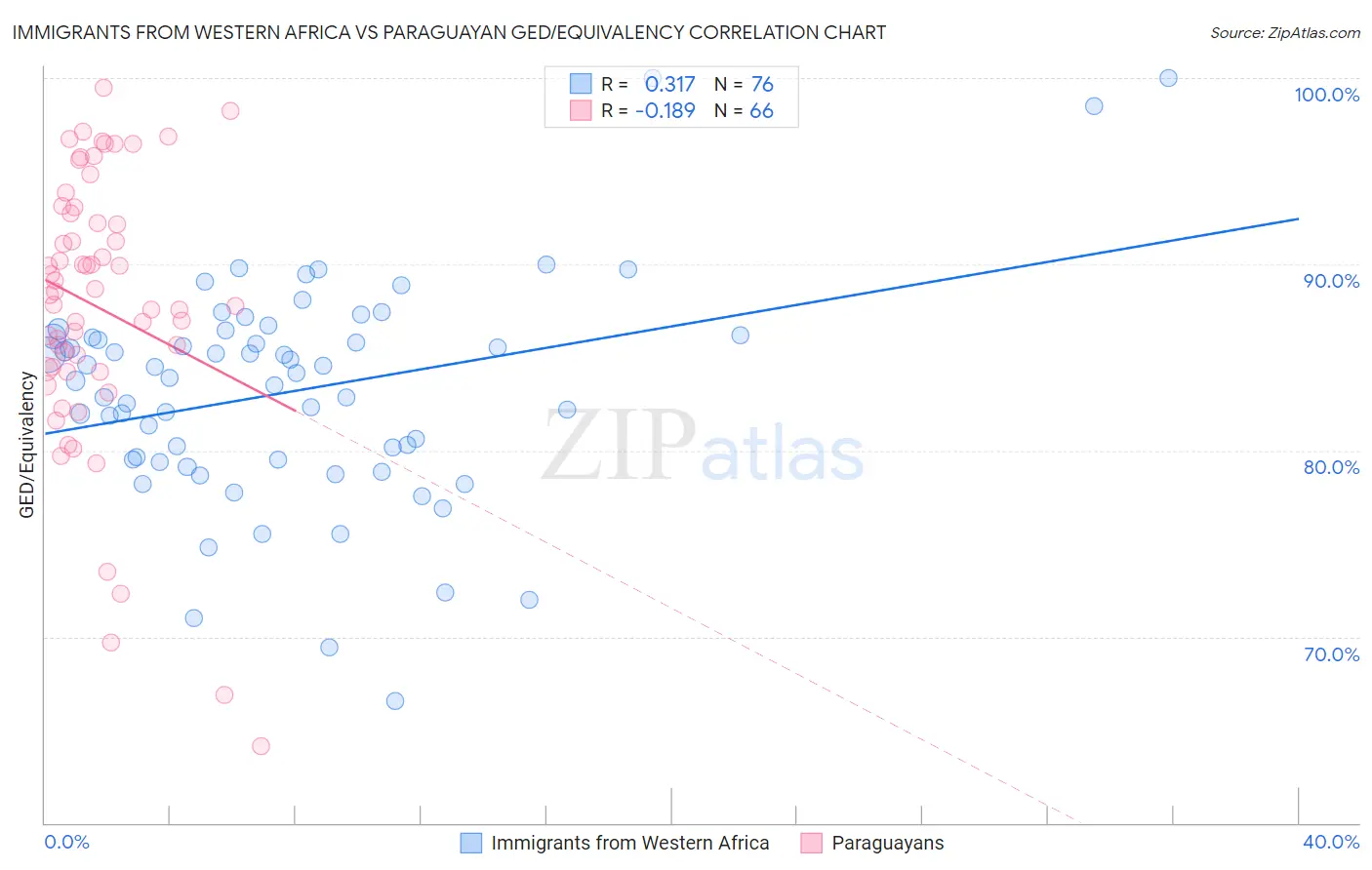 Immigrants from Western Africa vs Paraguayan GED/Equivalency