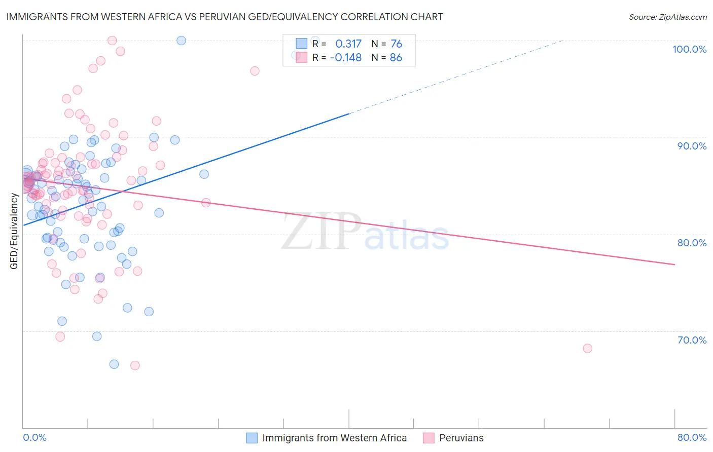 Immigrants from Western Africa vs Peruvian GED/Equivalency