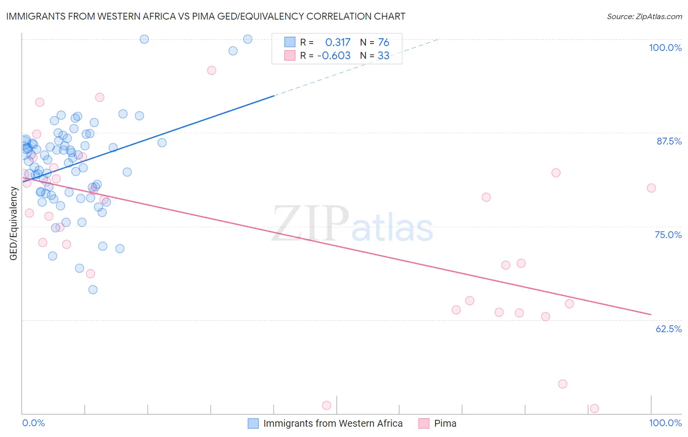 Immigrants from Western Africa vs Pima GED/Equivalency